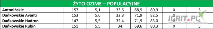 Żyto ozime: Antonińskie, Dańkowskie Avanti, Dańkowskie Hadron, Dańkowskie Rubin
